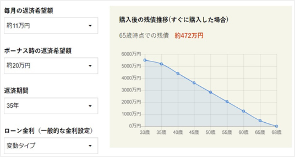 適正な予算をその場でシュミレーション